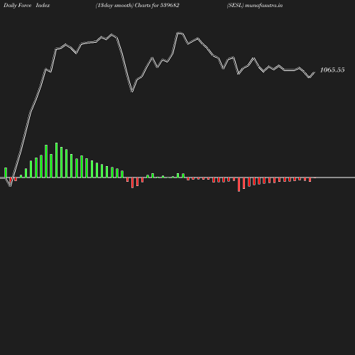 ForceIndex chart