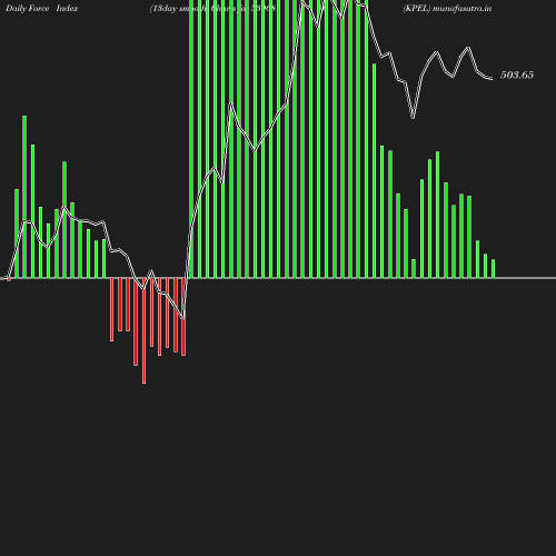 ForceIndex chart