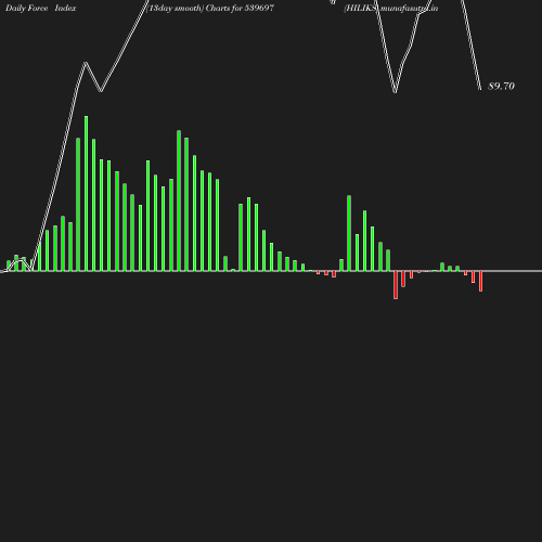 ForceIndex chart