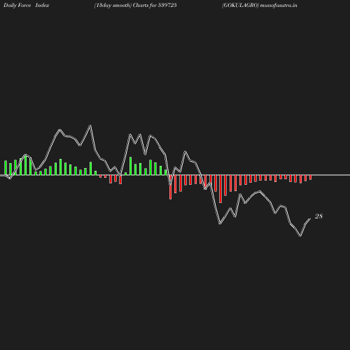 ForceIndex chart