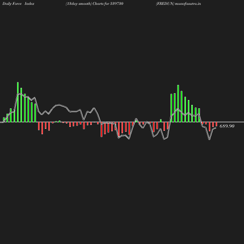 ForceIndex chart