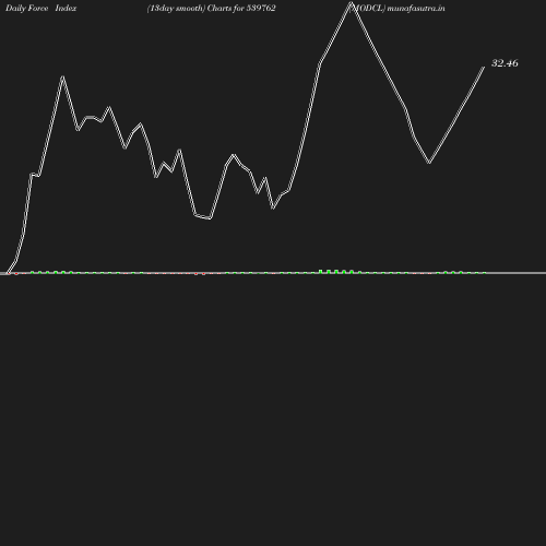 ForceIndex chart