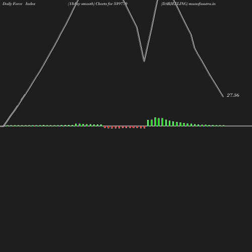 ForceIndex chart