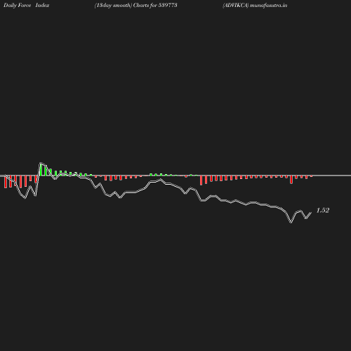 ForceIndex chart