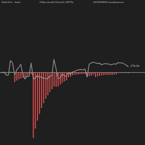 ForceIndex chart