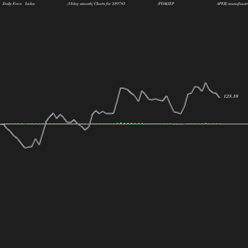 ForceIndex chart