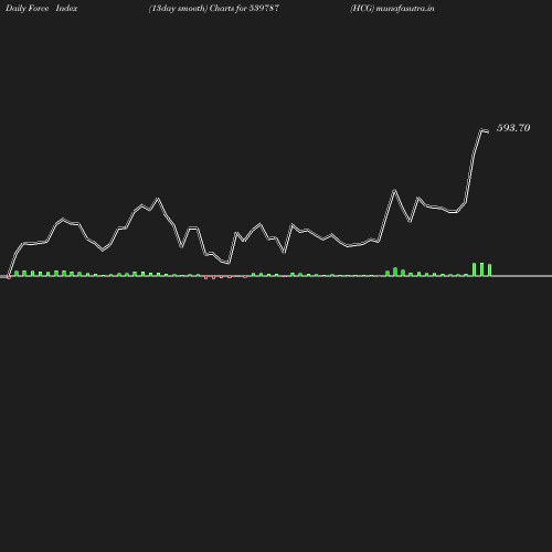 ForceIndex chart