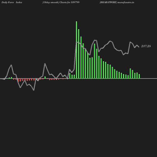 ForceIndex chart