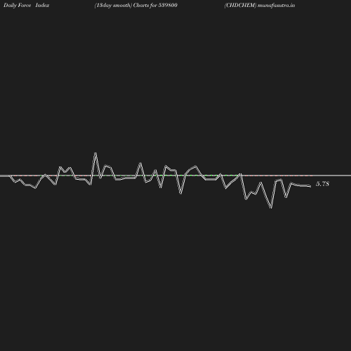 ForceIndex chart