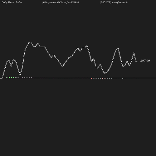 ForceIndex chart