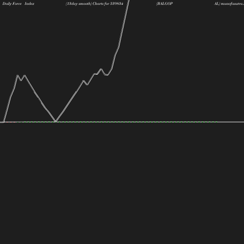 ForceIndex chart