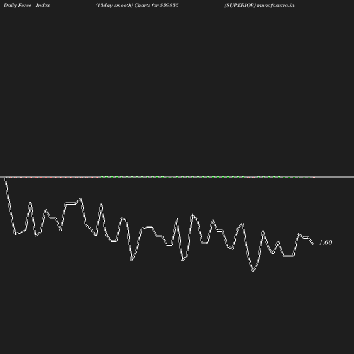 ForceIndex chart