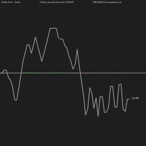 ForceIndex chart