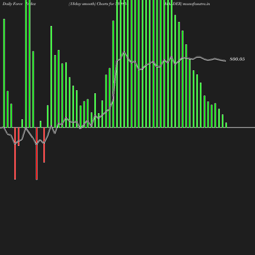ForceIndex chart