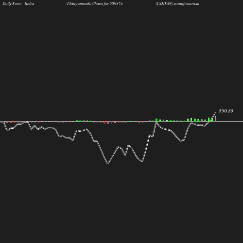 ForceIndex chart