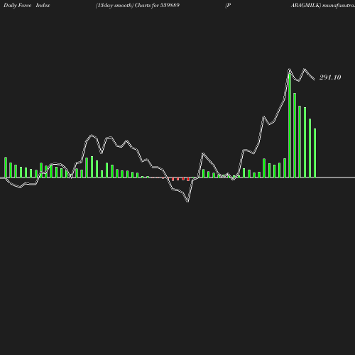 ForceIndex chart