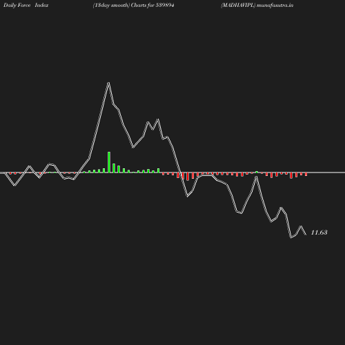 ForceIndex chart