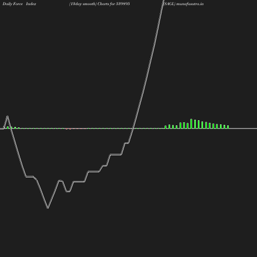 ForceIndex chart