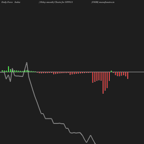 ForceIndex chart
