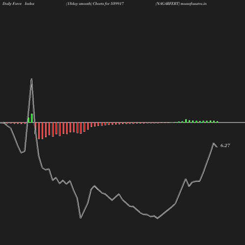 ForceIndex chart