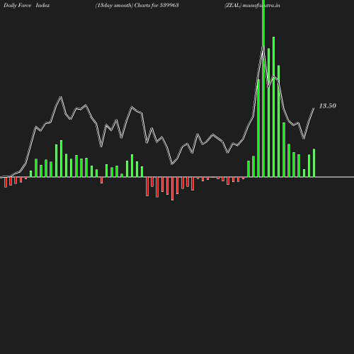 ForceIndex chart