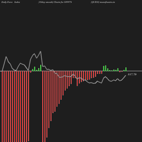 ForceIndex chart