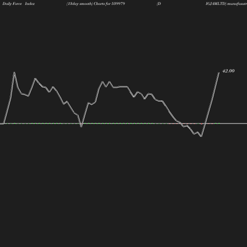 ForceIndex chart