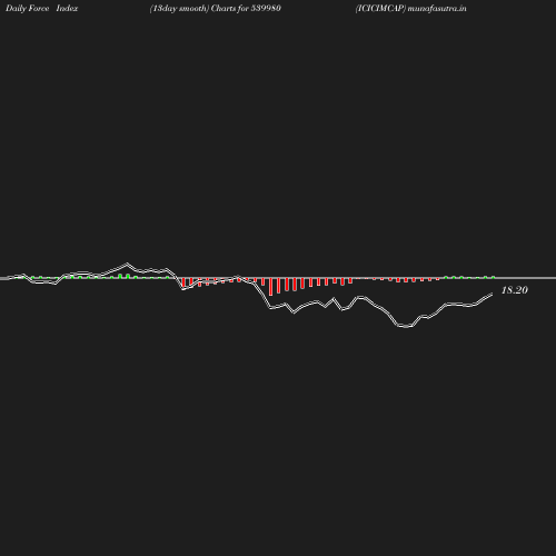 ForceIndex chart