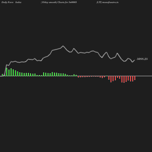 ForceIndex chart