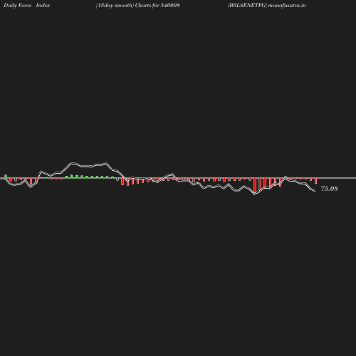 ForceIndex chart