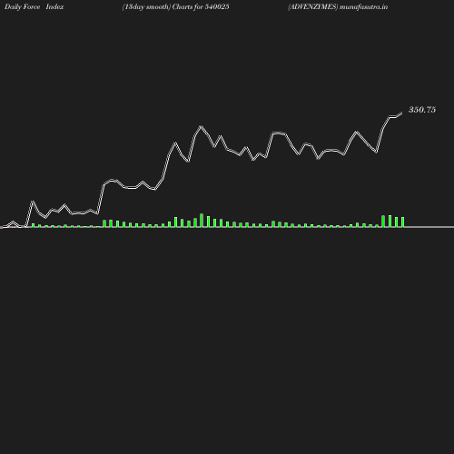 ForceIndex chart