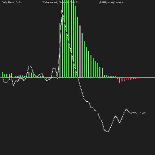 ForceIndex chart