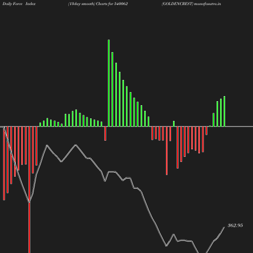 ForceIndex chart