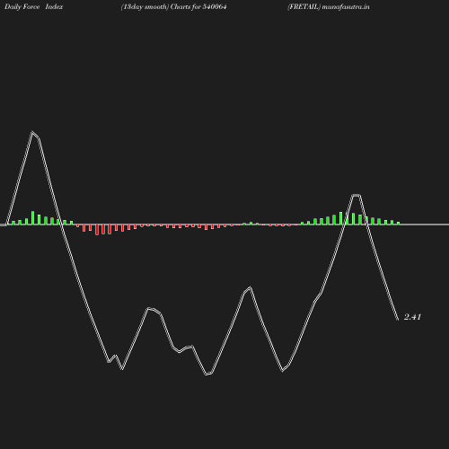 ForceIndex chart