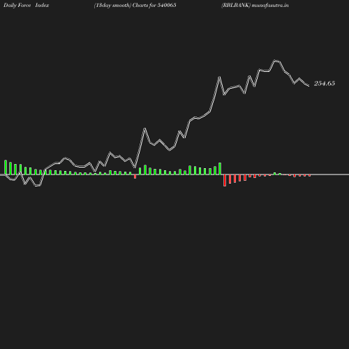 ForceIndex chart