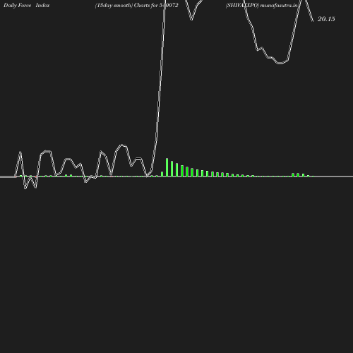 ForceIndex chart