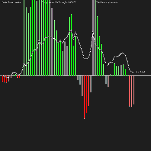 ForceIndex chart