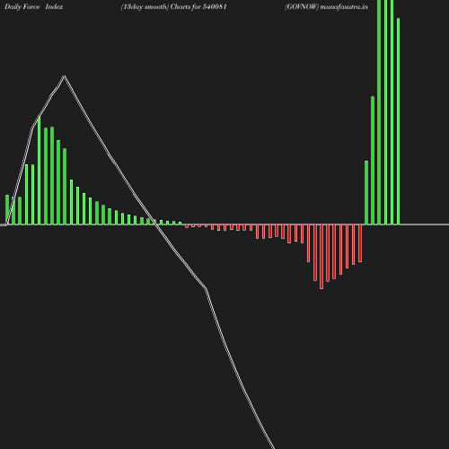 ForceIndex chart