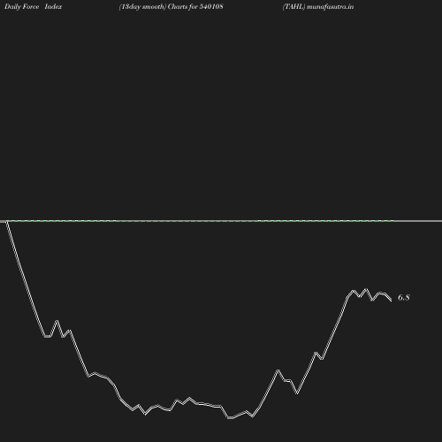 ForceIndex chart