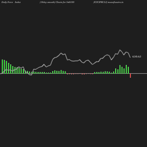 ForceIndex chart