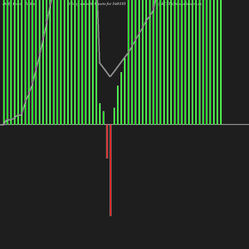 ForceIndex chart