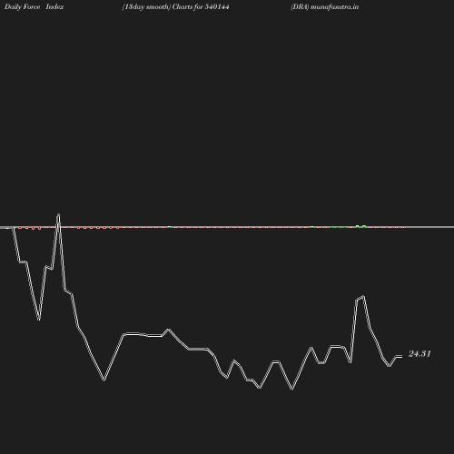 ForceIndex chart