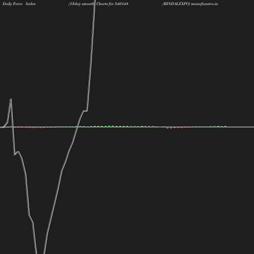 ForceIndex chart