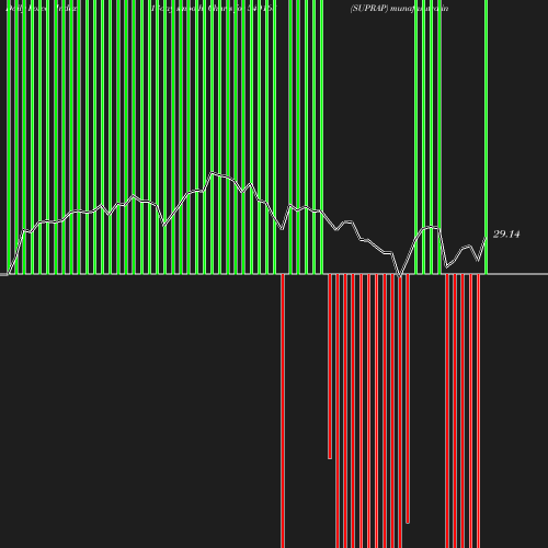 ForceIndex chart