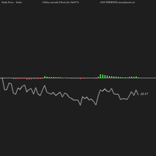 ForceIndex chart