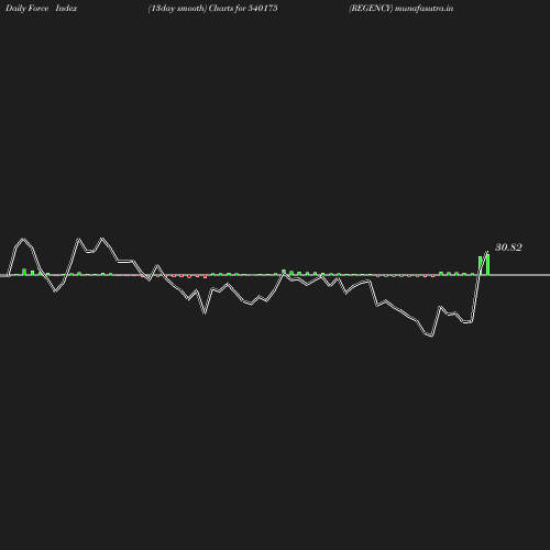 ForceIndex chart