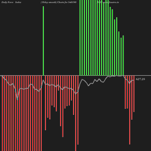 ForceIndex chart