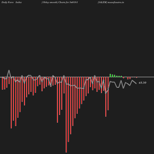 ForceIndex chart