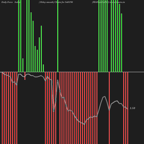 ForceIndex chart