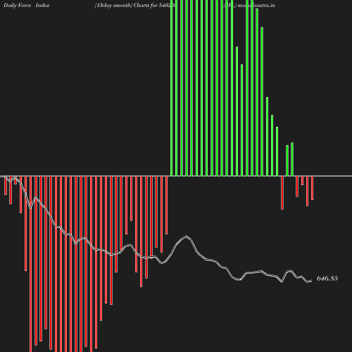 ForceIndex chart